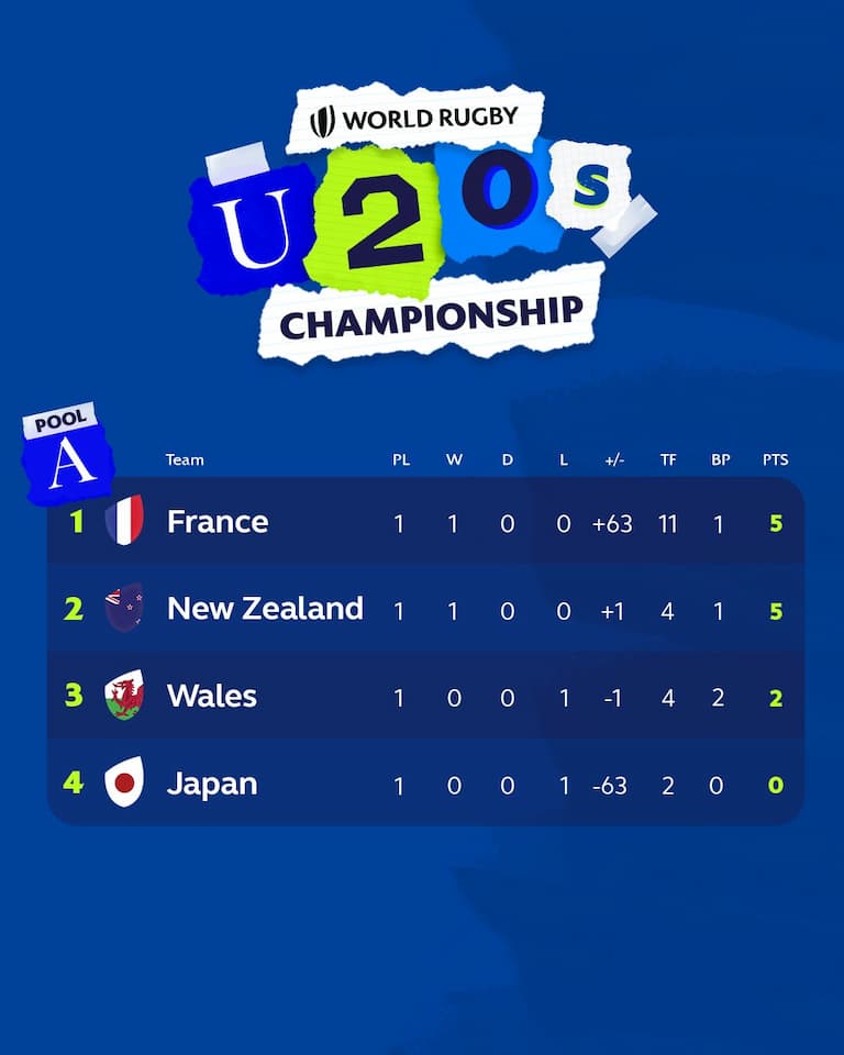 U20 World Championship 2023 Pool A