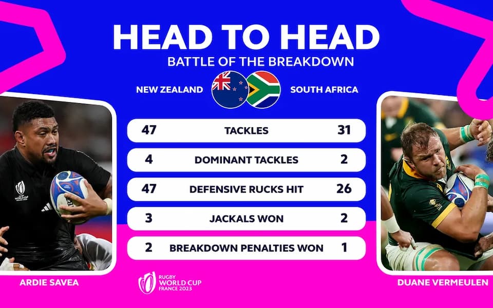 SA vs NZ RWC 2023 Final - breakdown stats