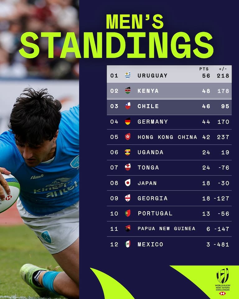 World Rugby HSBC Challenger Series 2024 Men Standings
