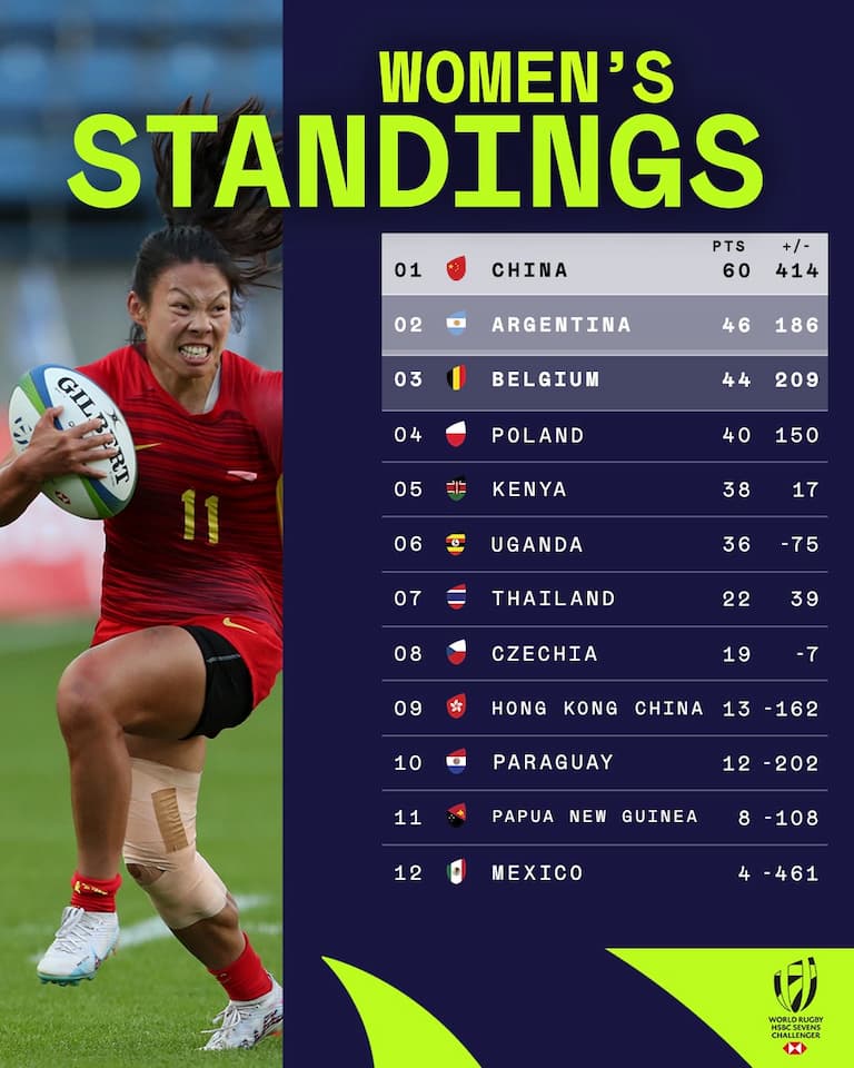 World Rugby HSBC Challenger Series 2024 Women Standings