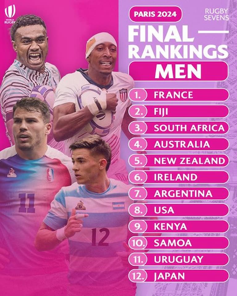 Rugby Sevens Paris 2024 Men's final standings