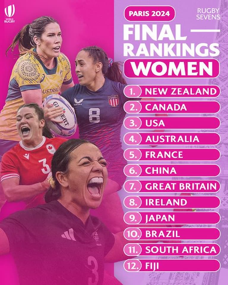 Olympic Women's Rugby Sevens Paris 2024 - Final Standings