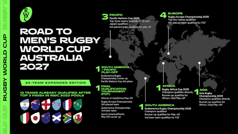 Rugby World Cup 2027 Qualification