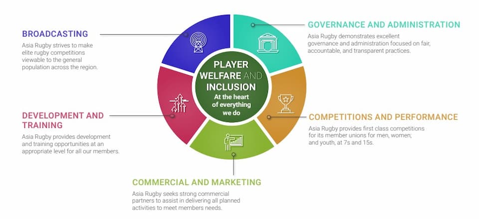 Asia Rugby’s Strategic Plan 2020-2024