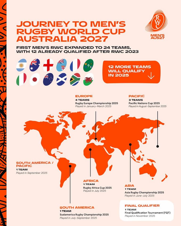 Men’s Rugby World Cup 2027 Qualification