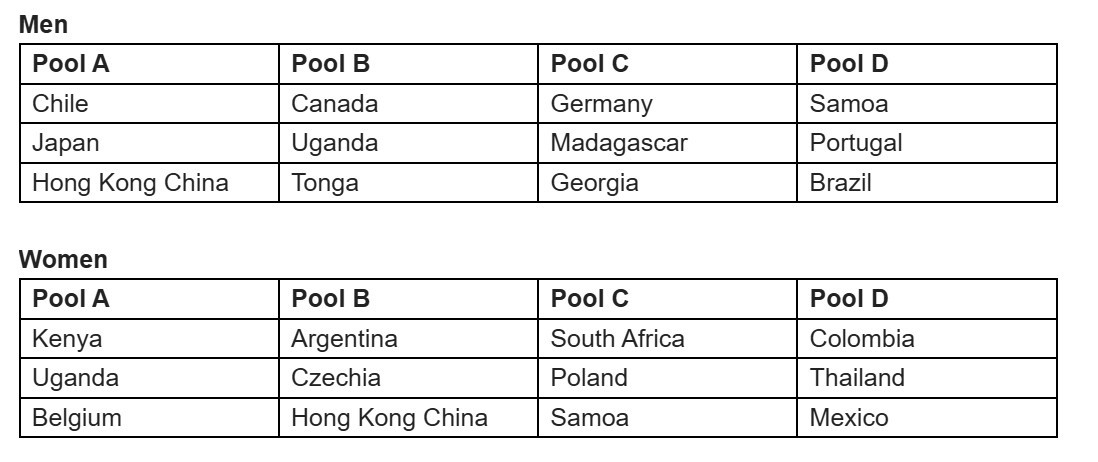 World Rugby HSBC Sevens Challenger 2025 Leg 2 Pools