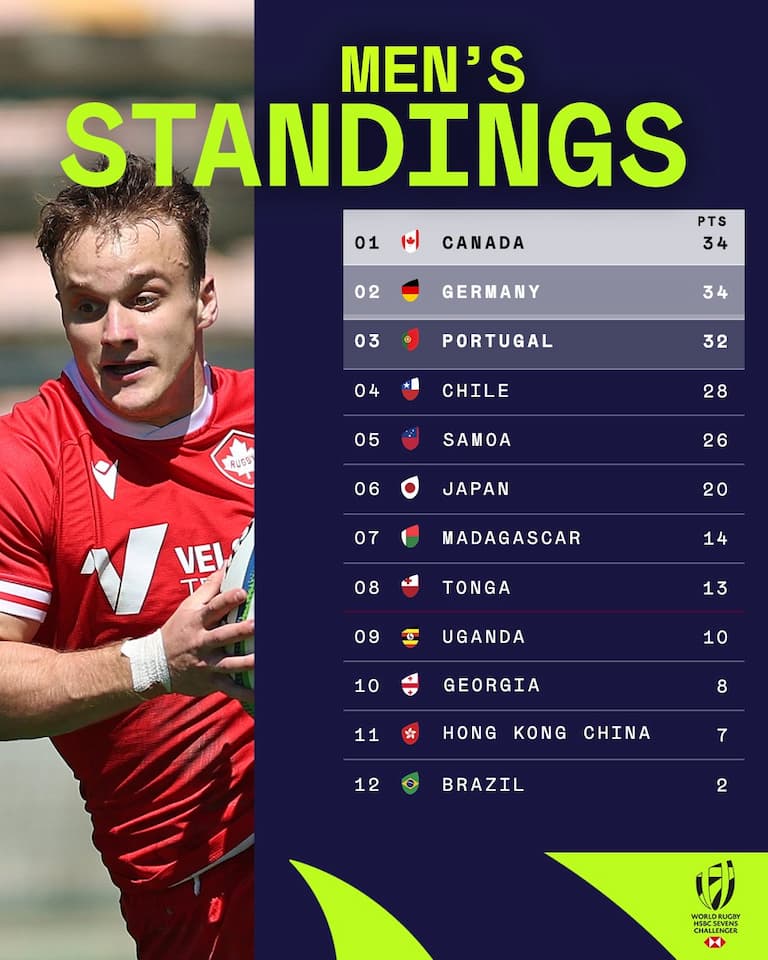 Standings - HSBC World Rugby Sevens Challenger 2025 men