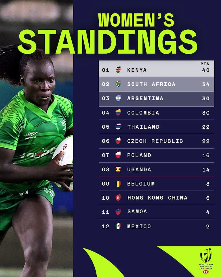 Standings - HSBC World Rugby Sevens Challenger 2025 Women