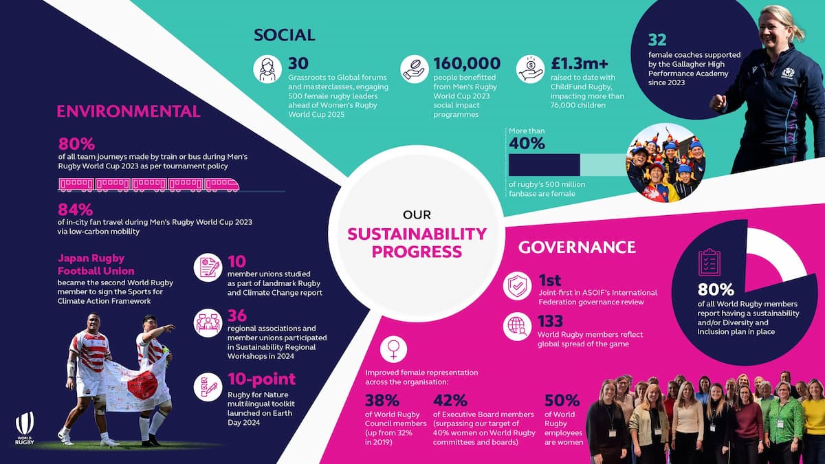 World Rugby Releases 2024 Sustainability Report Infographic